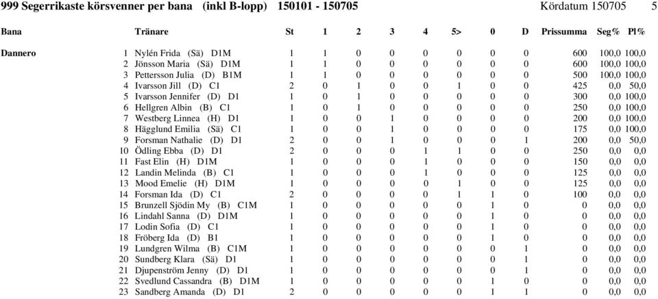 100,0 8 Hägglund Emilia (Sä) C1 1 0 0 1 0 0 0 0 175 0,0 100,0 9 Forsman Nathalie (D) D1 2 0 0 1 0 0 0 1 200 0,0 50,0 10 Ödling Ebba (D) D1 2 0 0 0 1 1 0 0 250 0,0 0,0 11 Fast Elin (H) D1M 1 0 0 0 1 0