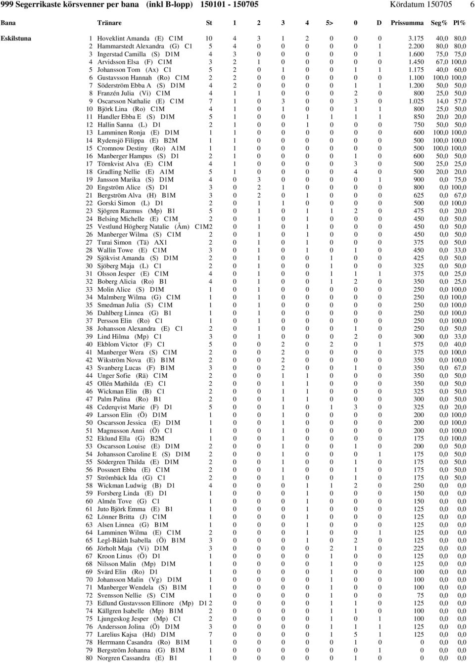100 100,0 100,0 7 Söderström Ebba A (S) D1M 4 2 0 0 0 0 1 1 1.200 50,0 50,0 8 Franzén Julia (Vi) C1M 4 1 1 0 0 0 2 0 800 25,0 50,0 9 Oscarsson Nathalie (E) C1M 7 1 0 3 0 0 3 0 1.
