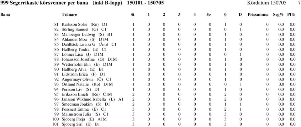 0 0 0 1 0 0 0,0 0,0 89 Wetterholm Elin (E) D1M 1 0 0 0 0 0 1 0 0 0,0 0,0 90 Hallberg Alva (E) B1 1 0 0 0 0 0 1 0 0 0,0 0,0 91 Lidström Erica (F) D1 1 0 0 0 0 0 1 0 0 0,0 0,0 92 Angermayr Olivia (Ö)
