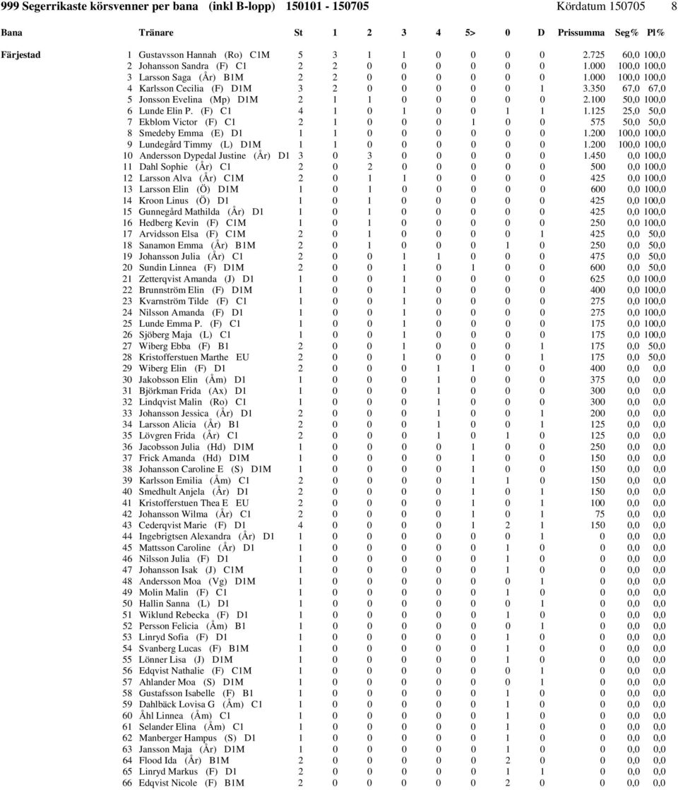 125 25,0 50,0 7 Ekblom Victor (F) C1 2 1 0 0 0 1 0 0 575 50,0 50,0 8 Smedeby Emma (E) D1 1 1 0 0 0 0 0 0 1.200 100,0 100,0 9 Lundegård Timmy (L) D1M 1 1 0 0 0 0 0 0 1.