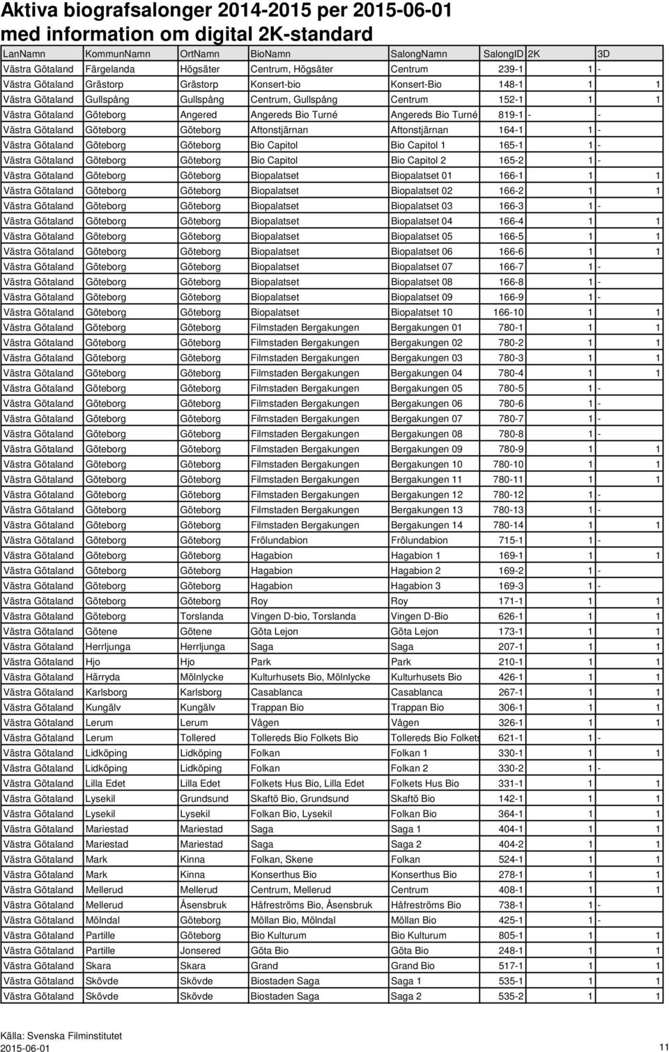 Göteborg Bio Capitol Bio Capitol 1 165-1 1 - Västra Götaland Göteborg Göteborg Bio Capitol Bio Capitol 2 165-2 1 - Västra Götaland Göteborg Göteborg Biopalatset Biopalatset 01 166-1 1 1 Västra