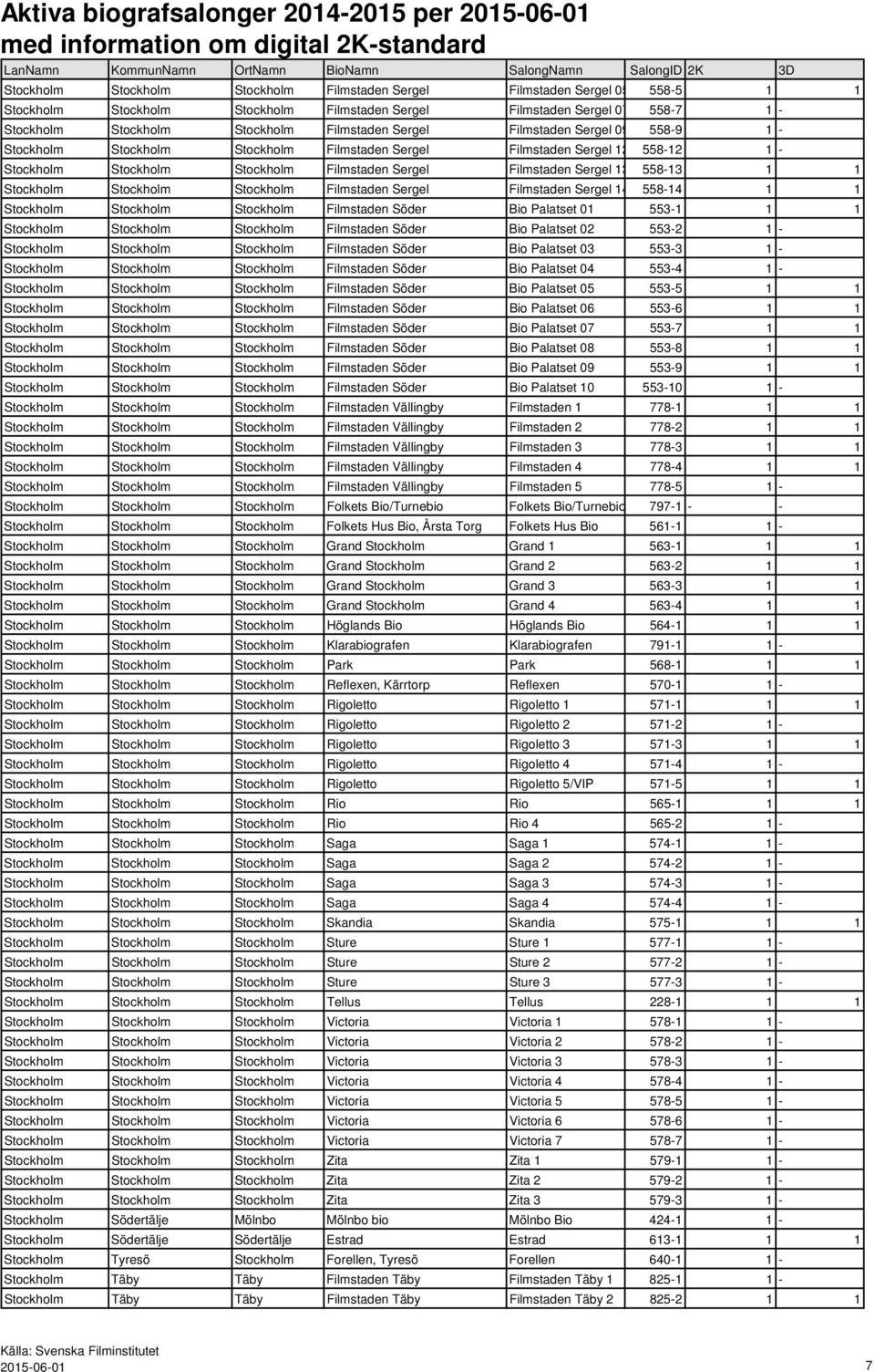 Stockholm Stockholm Stockholm Filmstaden Sergel Filmstaden Sergel 14 558-14 1 1 Stockholm Stockholm Stockholm Filmstaden Söder Bio Palatset 01 553-1 1 1 Stockholm Stockholm Stockholm Filmstaden Söder