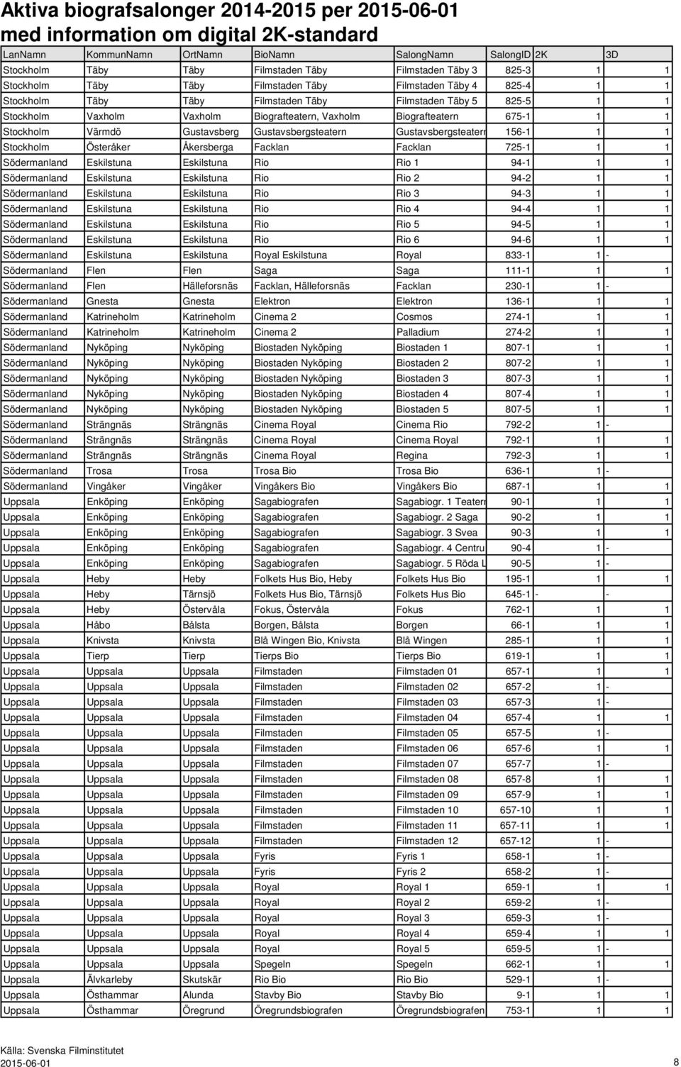 Facklan 725-1 1 1 Södermanland Eskilstuna Eskilstuna Rio Rio 1 94-1 1 1 Södermanland Eskilstuna Eskilstuna Rio Rio 2 94-2 1 1 Södermanland Eskilstuna Eskilstuna Rio Rio 3 94-3 1 1 Södermanland