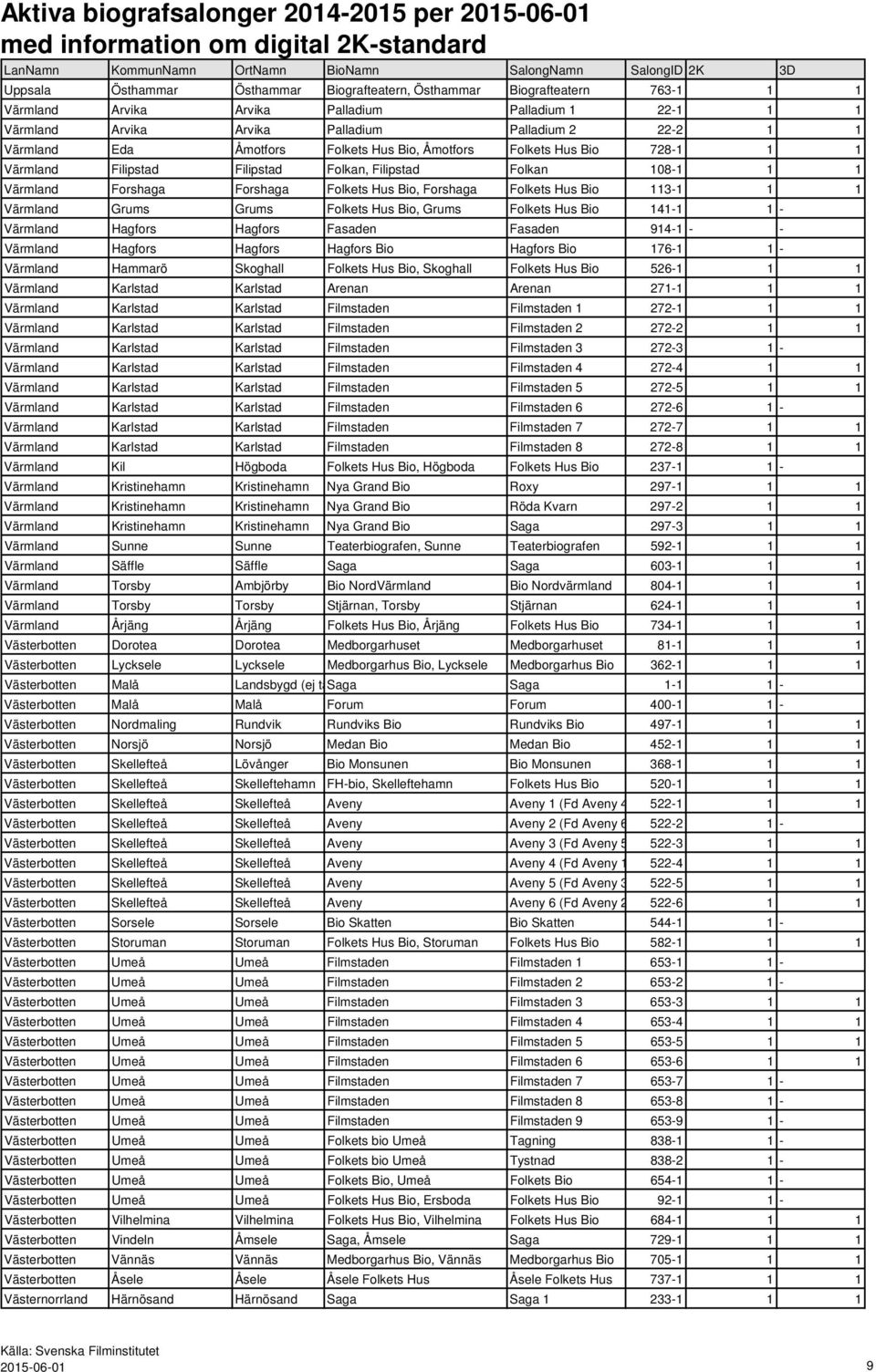 1 1 Värmland Grums Grums Folkets Hus Bio, Grums Folkets Hus Bio 141-1 1 - Värmland Hagfors Hagfors Fasaden Fasaden 914-1 - - Värmland Hagfors Hagfors Hagfors Bio Hagfors Bio 176-1 1 - Värmland