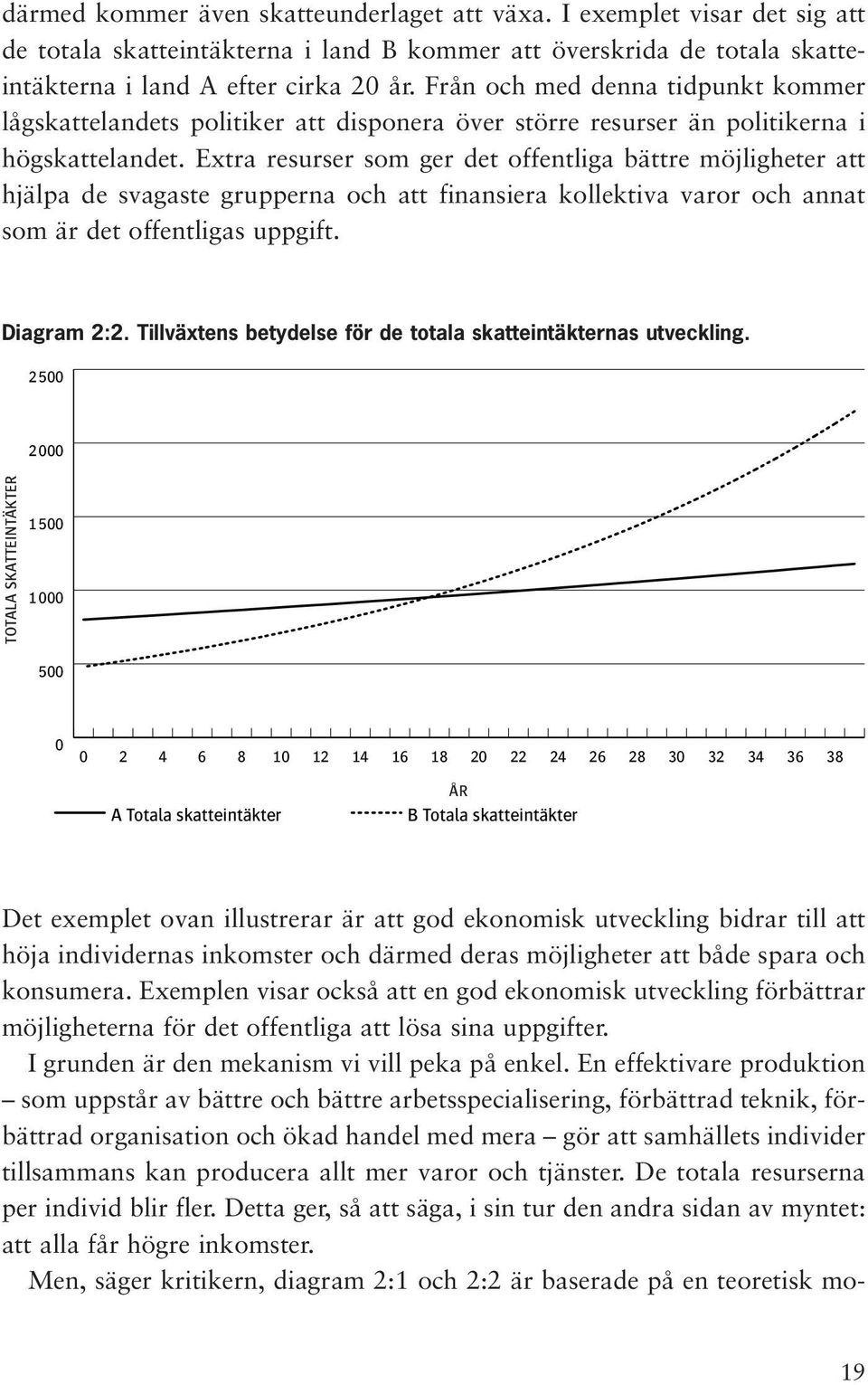 Extra resurser som ger det offentliga bättre möjligheter att hjälpa de svagaste grupperna och att finansiera kollektiva varor och annat som är det offentligas uppgift. Diagram 2:2.