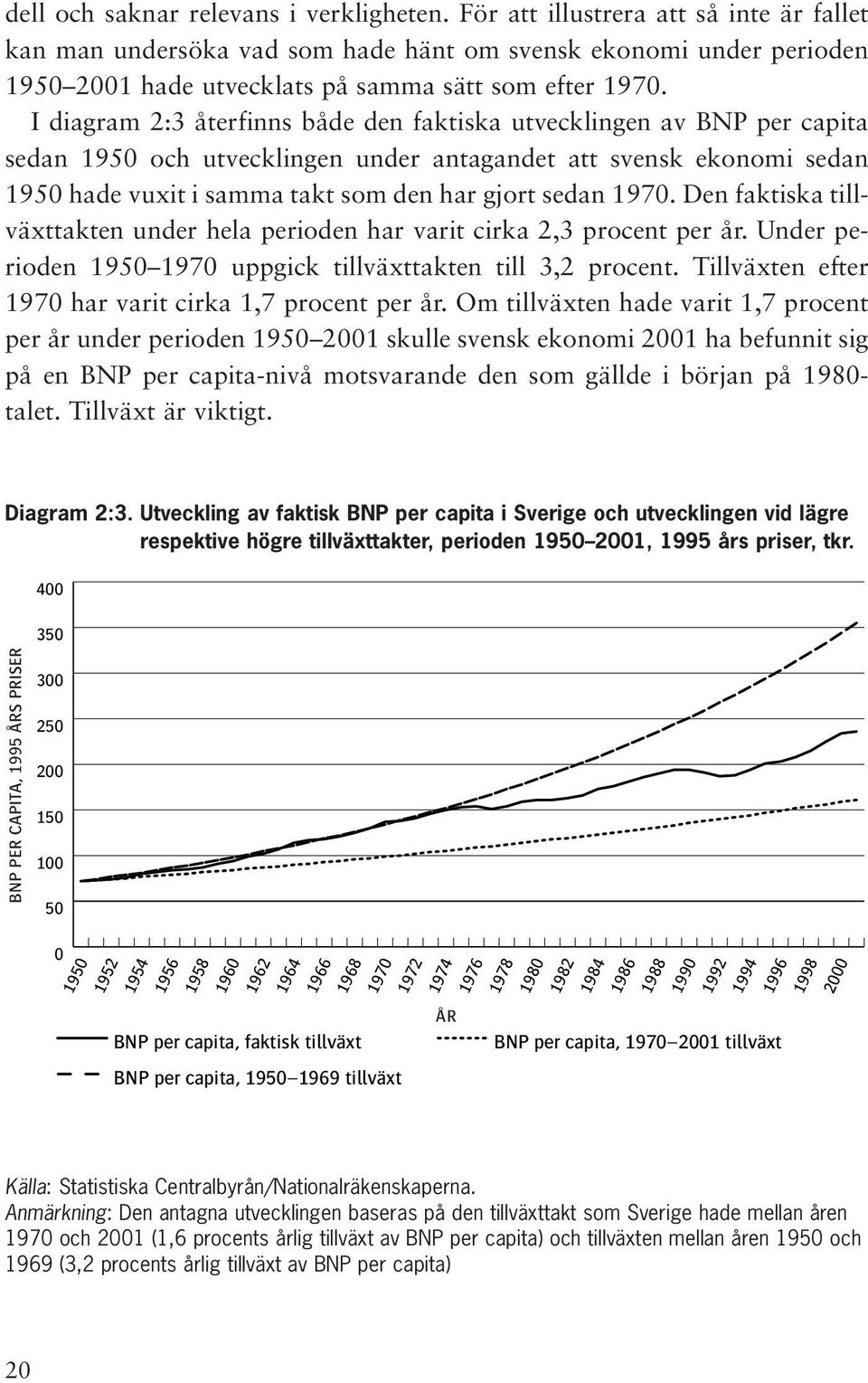 I diagram 2:3 återfinns både den faktiska utvecklingen av BNP per capita sedan 1950 och utvecklingen under antagandet att svensk ekonomi sedan 1950 hade vuxit i samma takt som den har gjort sedan