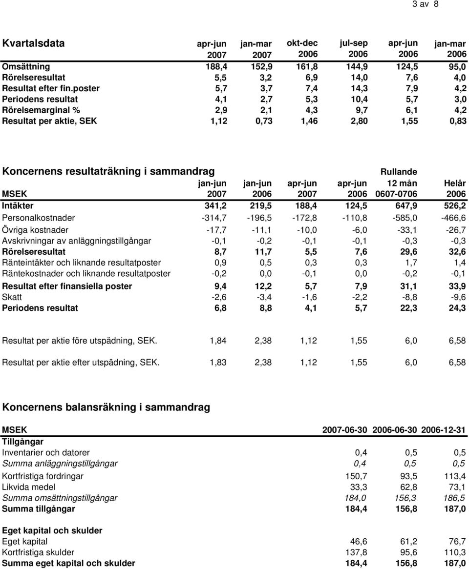 resultaträkning i sammandrag Rullande jan-jun jan-jun apr-jun apr-jun 12 mån Helår MSEK 2007 2006 2007 2006 0607-0706 2006 Intäkter 341,2 219,5 188,4 124,5 647,9 526,2 Personalkostnader