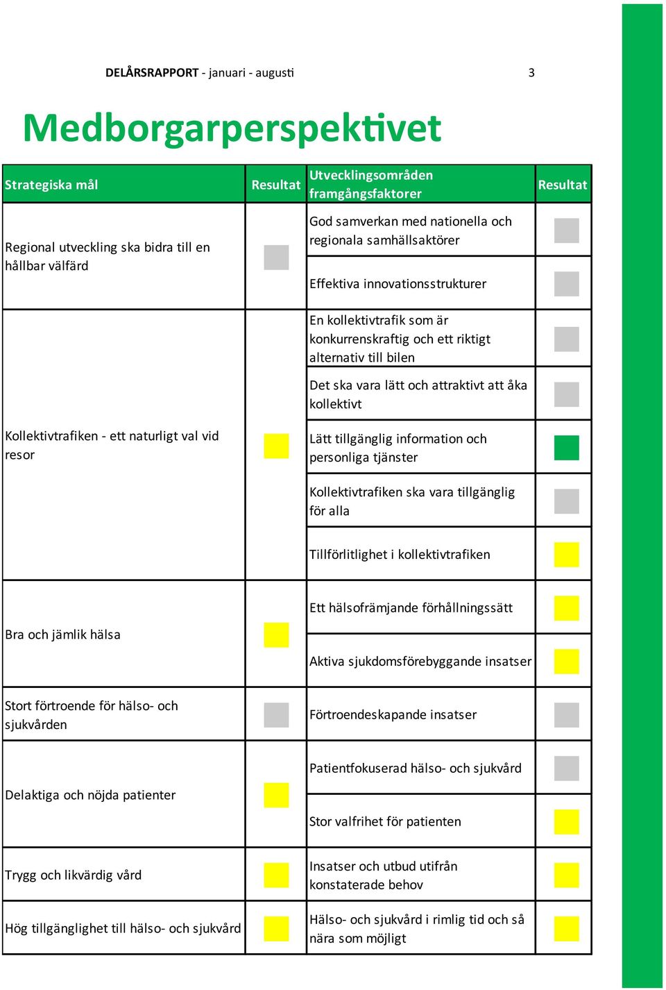 åka kollektivt Kollektivtrafiken ska vara tillgänglig för alla Tillförlitlighet i kollektivtrafiken Aktiva sjukdomsförebyggande insatser Resultat Stort förtroende för hälso- och sjukvården