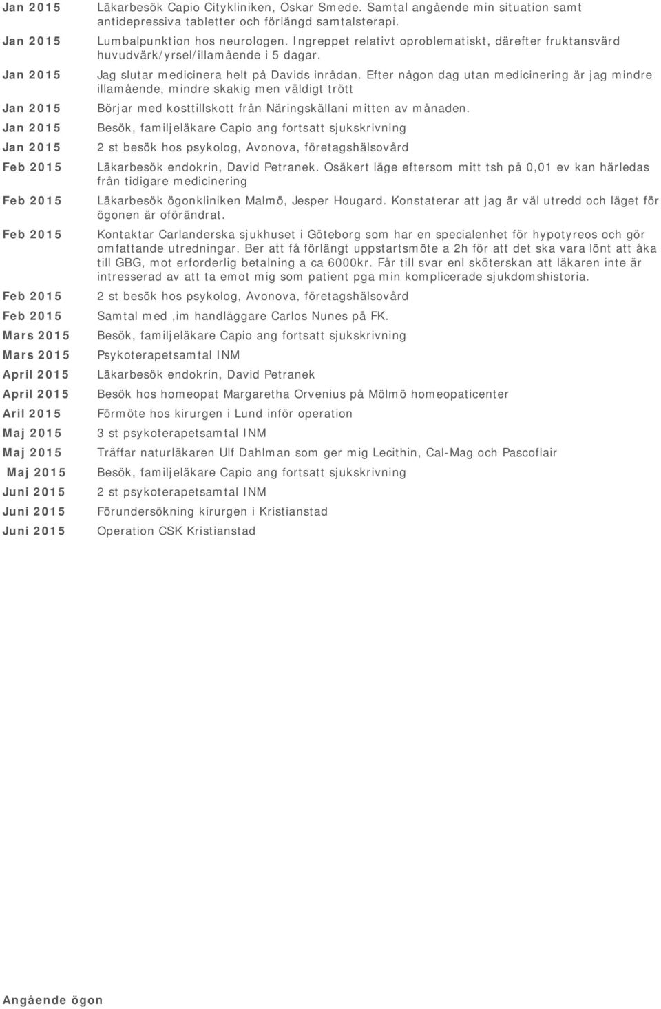 Ingreppet relativt oproblematiskt, därefter fruktansvärd huvudvärk/yrsel/illamående i 5 dagar. Jag slutar medicinera helt på Davids inrådan.