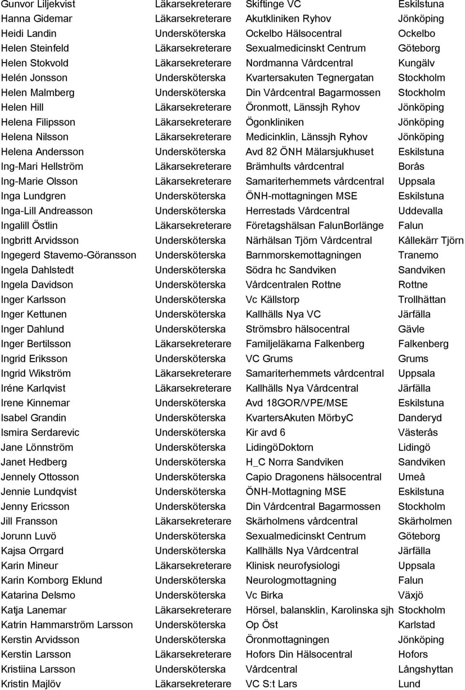 Undersköterska Din Vårdcentral Bagarmossen Stockholm Helen Hill Läkarsekreterare Öronmott, Länssjh Ryhov Jönköping Helena Filipsson Läkarsekreterare Ögonkliniken Jönköping Helena Nilsson