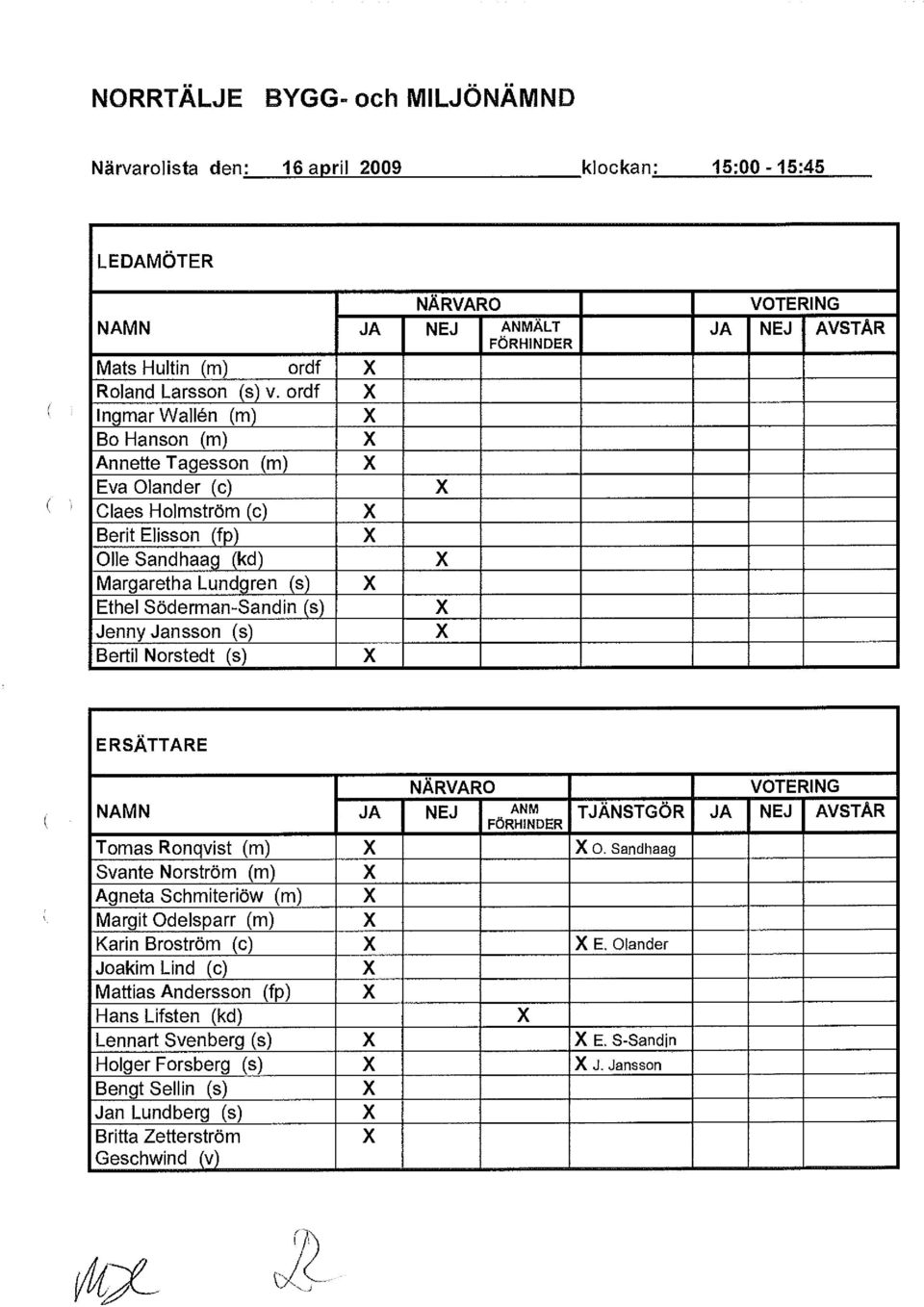 X Jenny Jansson (s) X Bertil Norstedt (s) X VOTERING JA NEJ AVSTÅR ERSÄTTARE NÄRVARO NAMN JA NEJ ANM FÖRHINDER Tomas Ronqvist (m) X X 0.