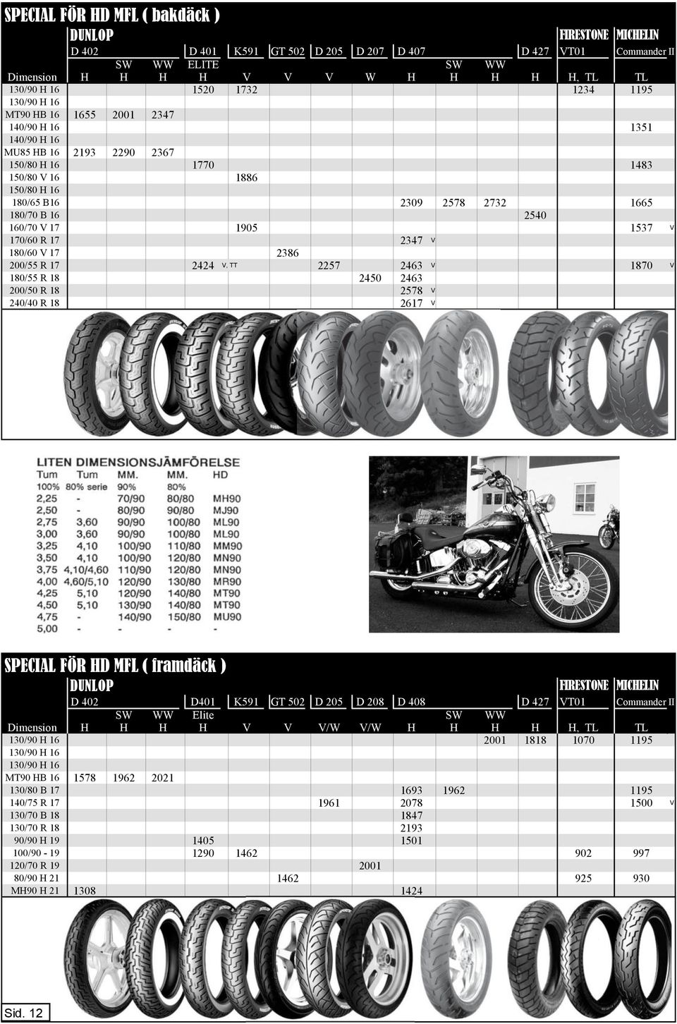 180/70 B 16 2540 160/70 V 17 1905 1537 V 170/60 R 17 2347 V 180/60 V 17 2386 200/55 R 17 2424 V, TT 2257 2463 V 1870 V 180/55 R 18 2450 2463 200/50 R 18 2578 V 240/40 R 18 2617 V SPECIAL FÖR HD MFL (