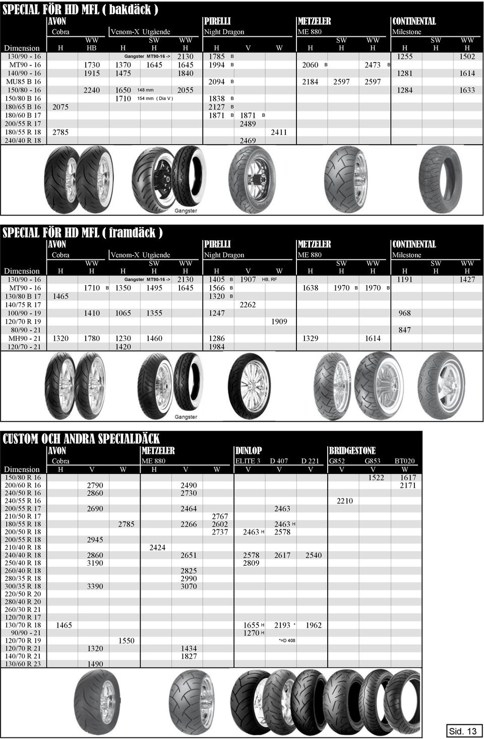 16 1710 154 mm ( Dia V ) 1838 B 180/65 B 16 2075 2127 B 180/60 B 17 1871 B 1871 B 200/55 R 17 2489 180/55 R 18 2785 2411 240/40 R 18 2469 Gangster SPECIAL FÖR HD MFL ( framdäck ) AVON PIRELLI