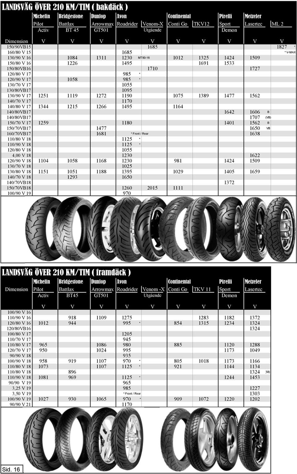 1727 120/80 V 17 985 * 120/90 V 17 1058 985 * 130/70 V 17 1055 130/80VB17 1095 130/90 V 17 1251 1119 1272 1190 1075 1389 1477 1562 140/70 V 17 1170 140/80 V 17 1344 1215 1266 1495 1164 140/80VB17