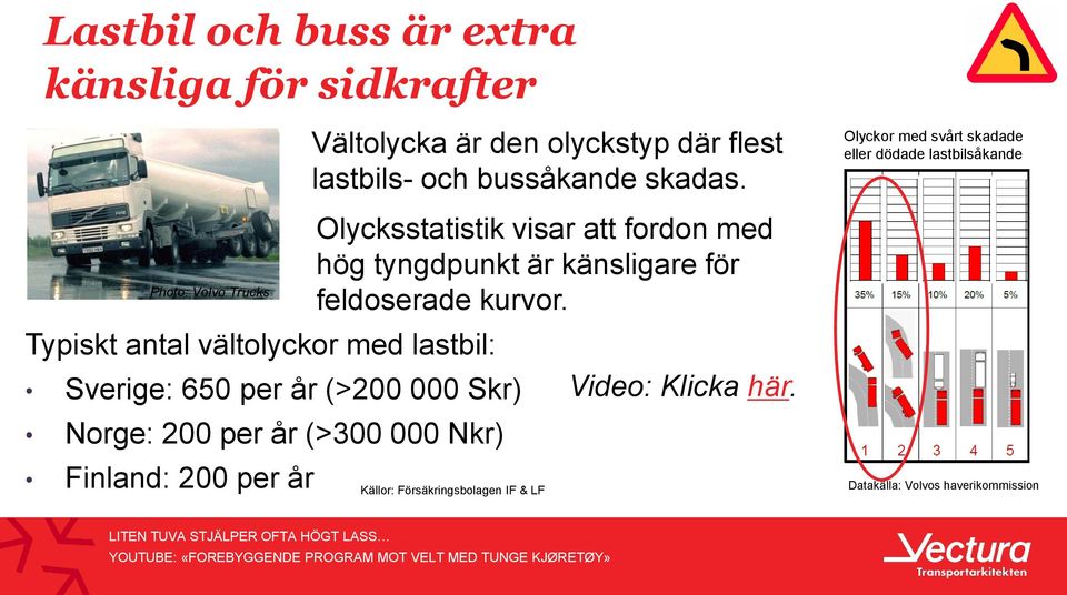 Norge: 200 per år (>300 000 Nkr) Olycksstatistik visar att fordon med hög tyngdpunkt är känsligare för feldoserade kurvor. Video: Klicka här.
