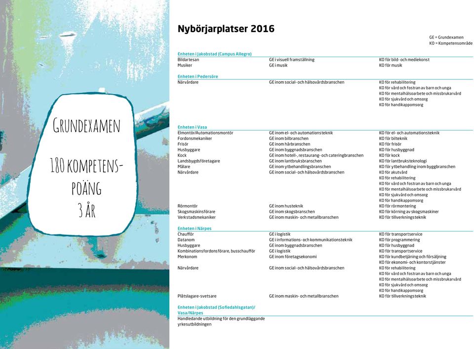 omsorg KO för handikappomsorg Grundexamen 180 kompetenspoäng 3 år Enheten i Vasa Elmontör/Automationsmontör Fordonsmekaniker Frisör Husbyggare Kock Landsbygdsföretagare Målare Närvårdare Rörmontör