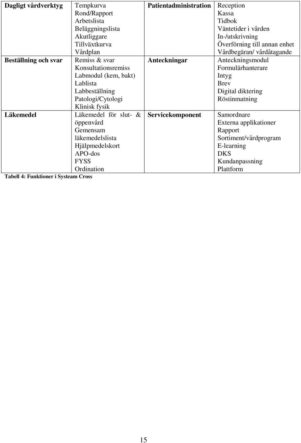 APO-dos FYSS Ordination Patientadministration Reception Kassa Tidbok Väntetider i vården In-/utskrivning Överförning till annan enhet Vårdbegäran/ vårdåtagande Anteckningar