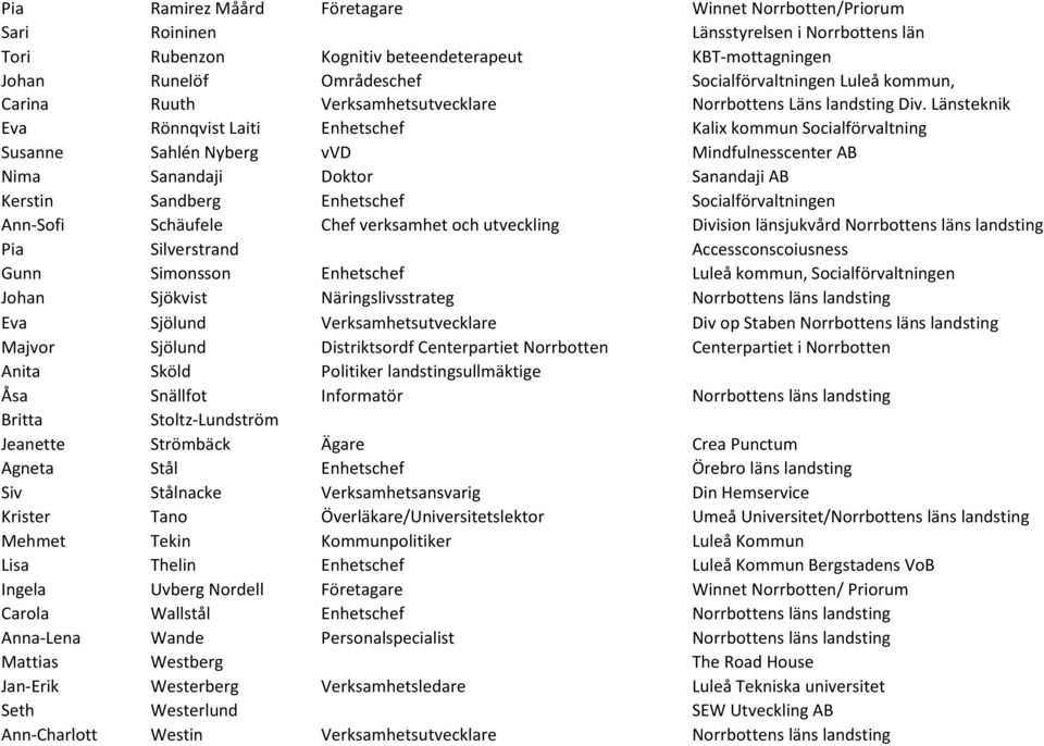 Länsteknik Eva Rönnqvist Laiti Enhetschef Kalix kommun Socialförvaltning Susanne Sahlén Nyberg vvd Mindfulnesscenter AB Nima Sanandaji Doktor Sanandaji AB Kerstin Sandberg Enhetschef