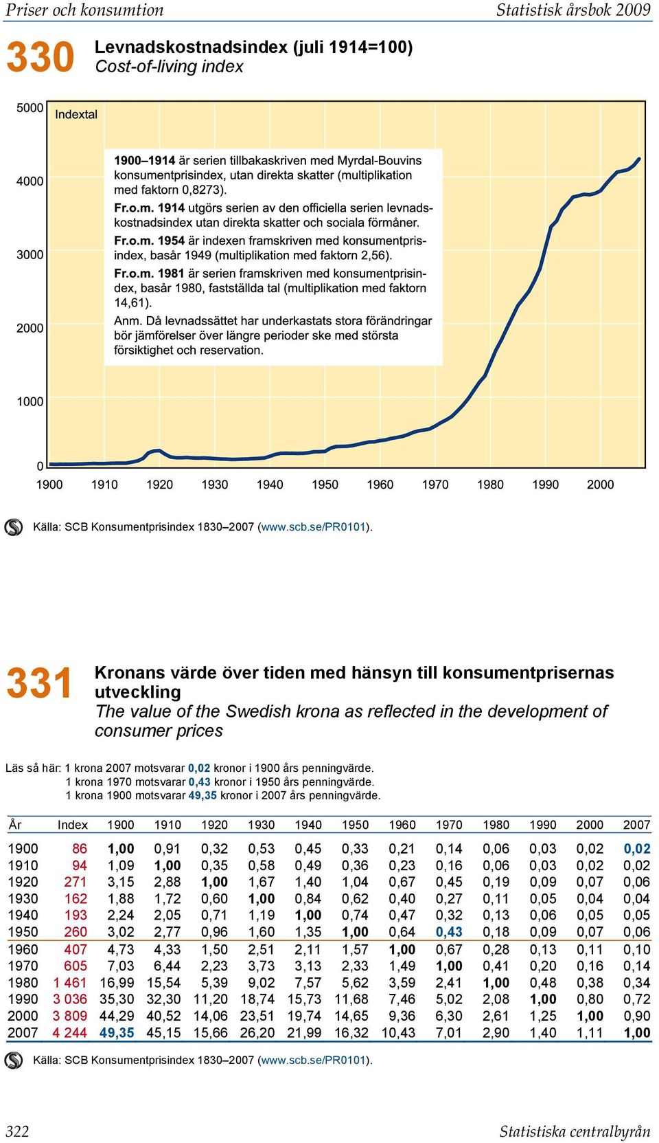 kronor i 1900 års penningvärde. 1 krona 1970 motsvarar 0,43 kronor i 1950 års penningvärde. 1 krona 1900 motsvarar 49,35 kronor i 2007 års penningvärde.