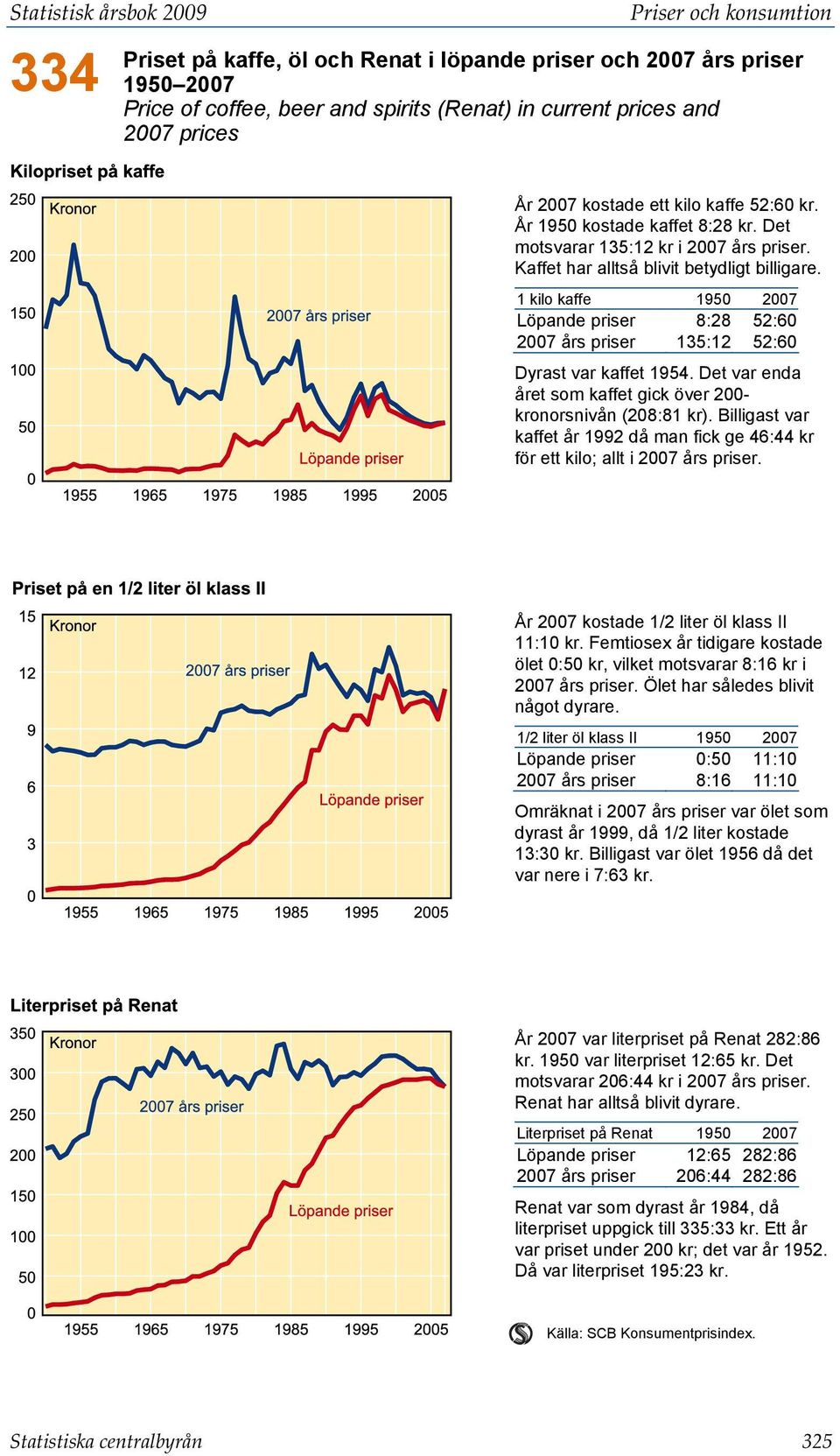 1 kilo kaffe 1950 2007 Löpande priser 8:28 52:60 2007 års priser 135:12 52:60 Dyrast var kaffet 1954. Det var enda året som kaffet gick över 200- kronorsnivån (208:81 kr).