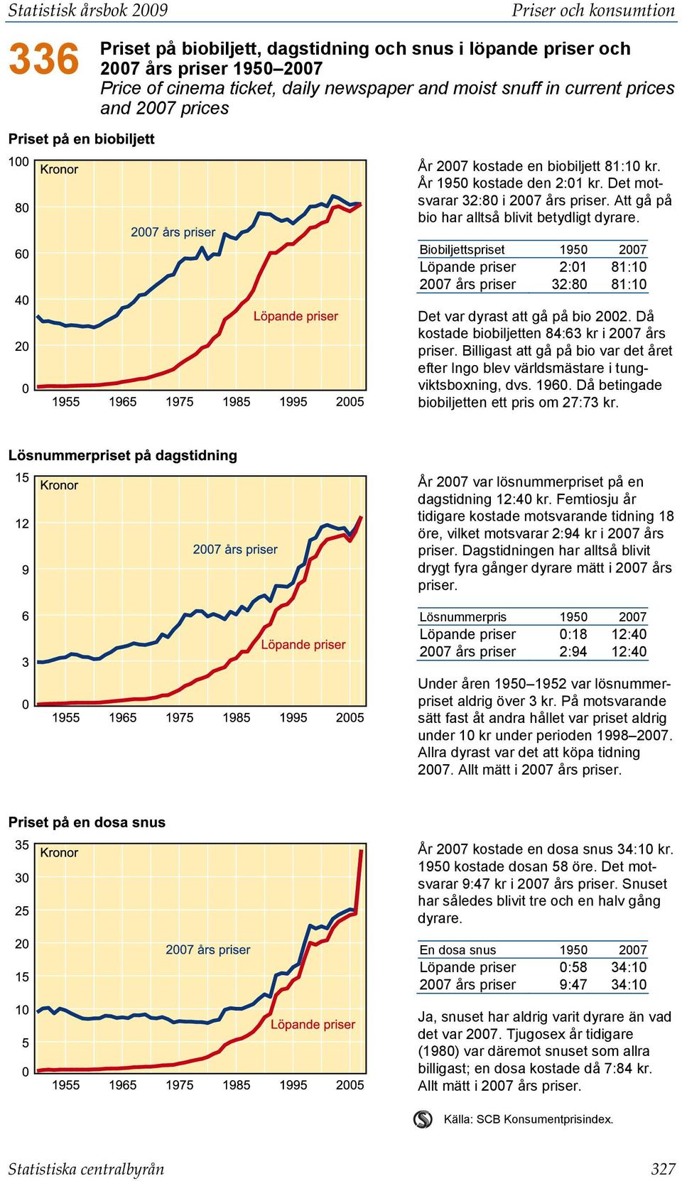 Biobiljettspriset 1950 2007 Löpande priser 2:01 81:10 2007 års priser 32:80 81:10 Det var dyrast att gå på bio 2002. Då kostade biobiljetten 84:63 kr i 2007 års priser.