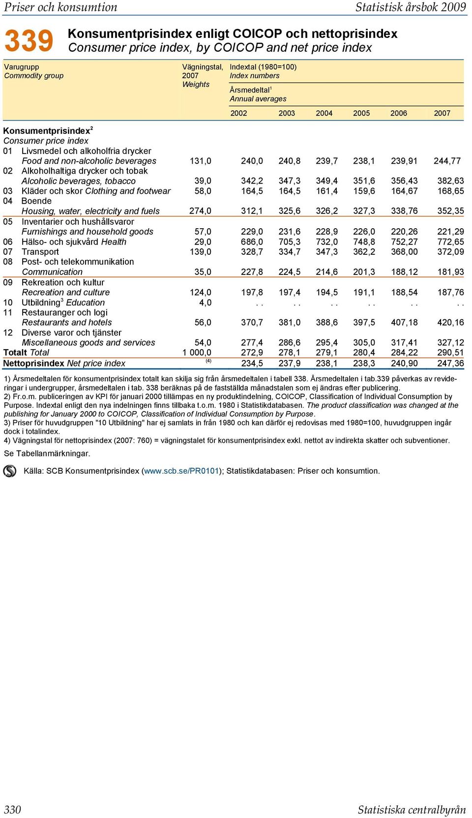 131,0 240,0 240,8 239,7 238,1 239,91 244,77 02 Alkoholhaltiga drycker och tobak Alcoholic beverages, tobacco 39,0 342,2 347,3 349,4 351,6 356,43 382,63 03 Kläder och skor Clothing and footwear 58,0