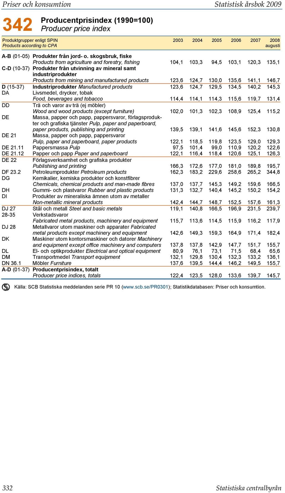 skogsbruk, fiske Products from agriculture and forestry, fishing 104,1 103,3 94,5 103,1 120,3 135,1 C-D (10-37) Produkter från utvinning av mineral samt industriprodukter Products from mining and