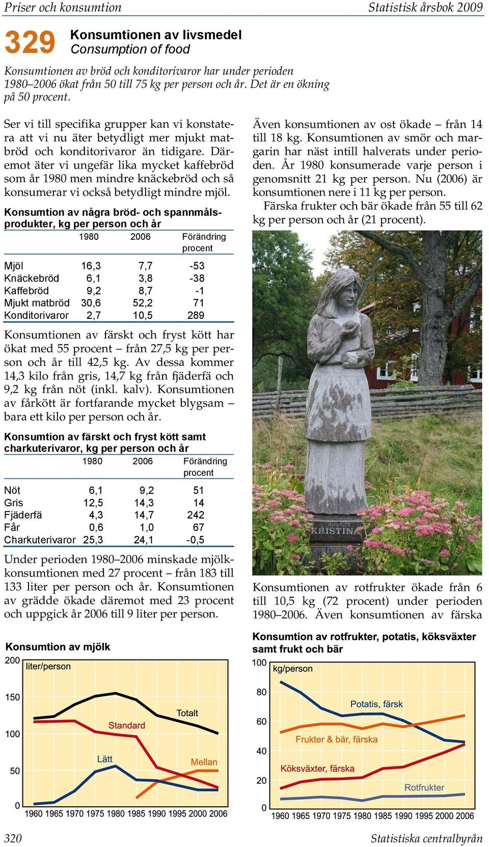 Däremot äter vi ungefär lika mycket kaffebröd som år 1980 men mindre knäckebröd och så konsumerar vi också betydligt mindre mjöl.