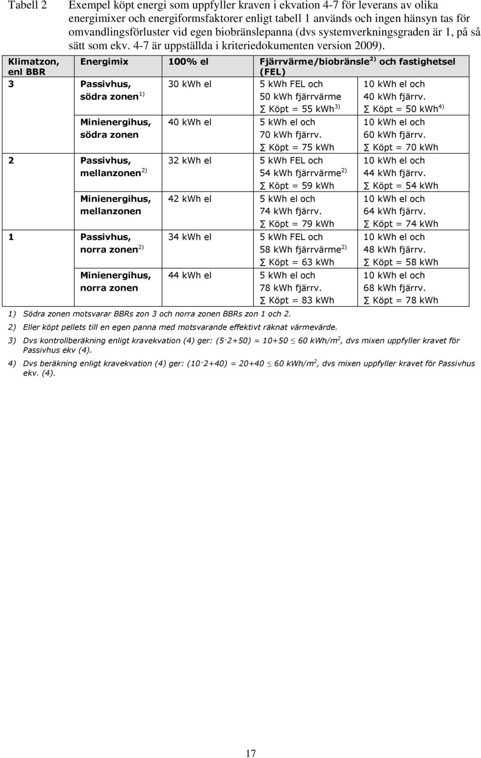 Klimatzon, enl BBR Energimix 100% el Fjärrvärme/biobränsle 2) och fastighetsel (FEL) 3 Passivhus, 30 kwh el 5 kwh FEL och 10 kwh el och södra zonen 1) 50 kwh fjärrvärme Köpt = 55 kwh 3) 40 kwh fjärrv.