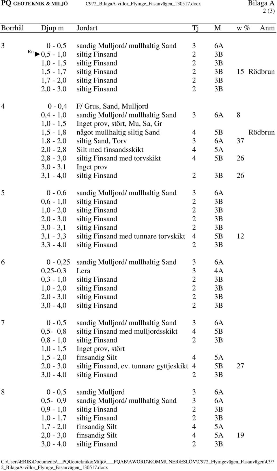 1,7-2,0 siltig Finsand 2 3B 2,0-3,0 siltig Finsand 2 3B 4 0-0,4 F/ Grus, Sand, Mulljord 0,4-1,0 sandig Mulljord/ mullhaltig Sand 3 6A 8 1,0-1,5 Inget prov, stört, Mu, Sa, Gr 1,5-1,8 något mullhaltig