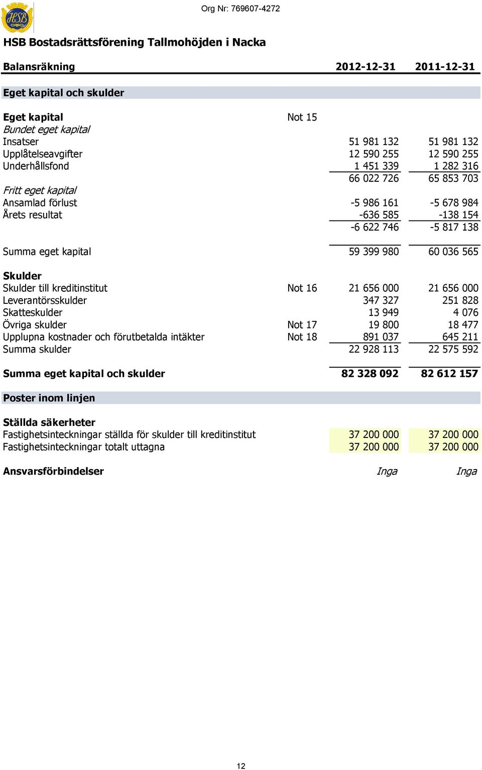 036 565 Skulder Skulder till kreditinstitut Not 16 21 656 000 21 656 000 Leverantörsskulder 347 327 251 828 Skatteskulder 13 949 4 076 Övriga skulder Not 17 19 800 18 477 Upplupna kostnader och