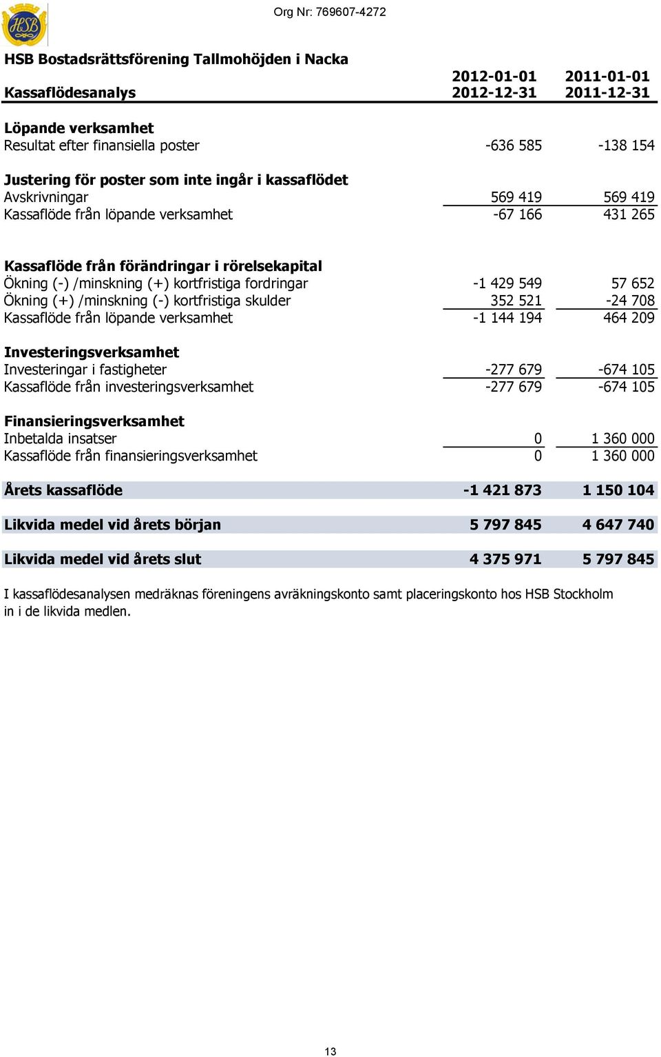 (-) kortfristiga skulder 352 521-24 708 Kassaflöde från löpande verksamhet -1 144 194 464 209 Investeringsverksamhet Investeringar i fastigheter -277 679-674 105 Kassaflöde från