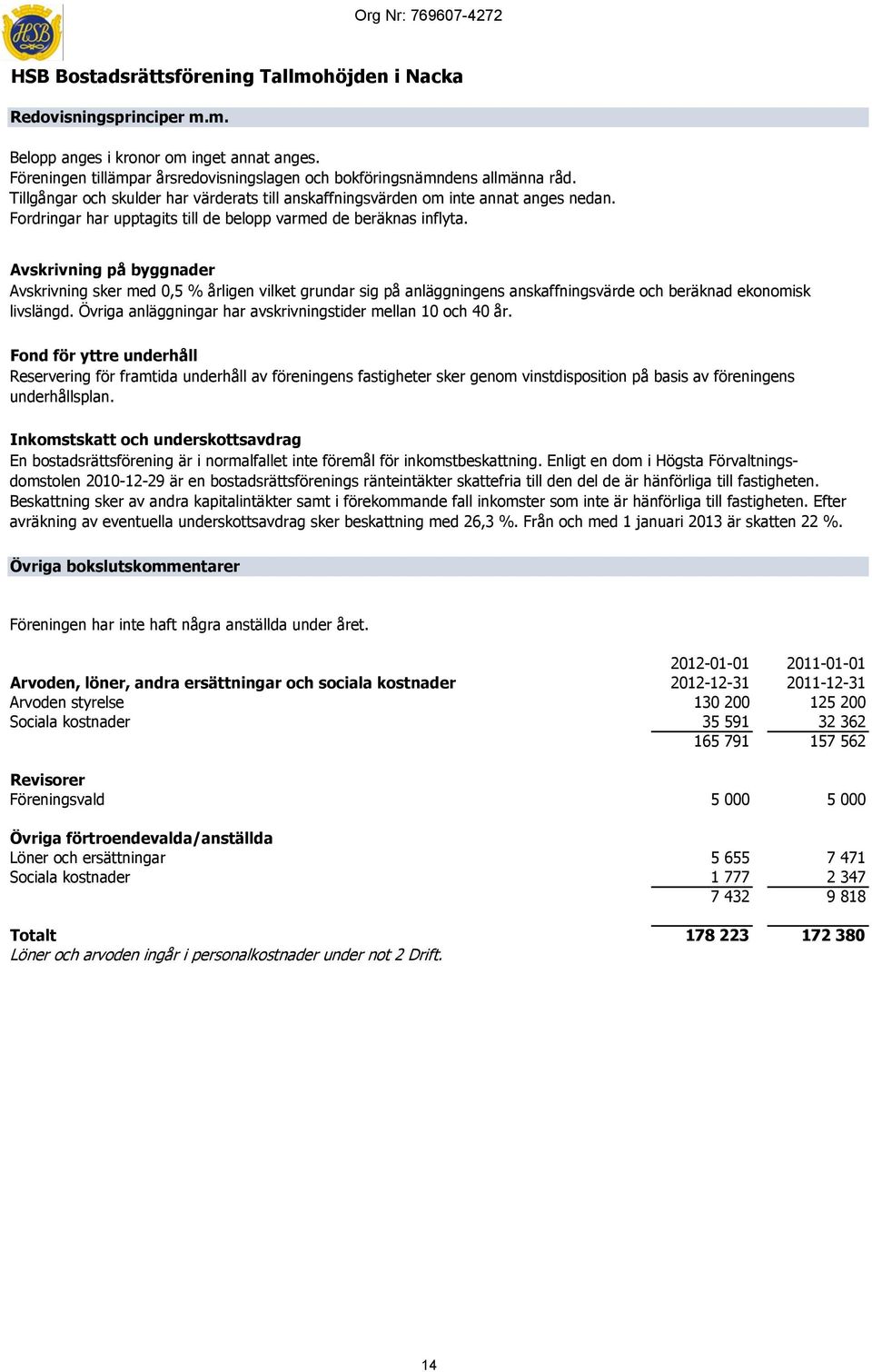 Avskrivning på byggnader Avskrivning sker med 0,5 % årligen vilket grundar sig på anläggningens anskaffningsvärde och beräknad ekonomisk livslängd.