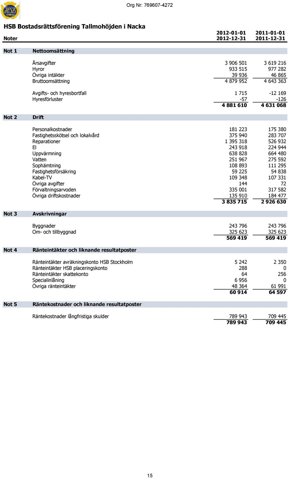 526 932 El 243 918 224 944 Uppvärmning 638 828 664 480 Vatten 251 967 275 592 Sophämtning 108 893 111 295 Fastighetsförsäkring 59 225 54 838 Kabel-TV 109 348 107 331 Övriga avgifter 144 72