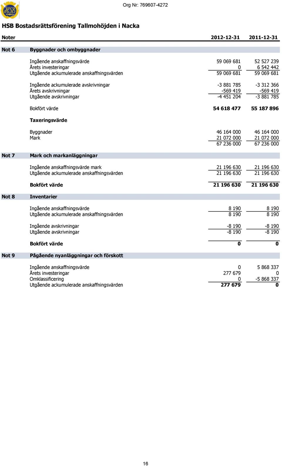 477 55 187 896 Taxeringsvärde Byggnader 46 164 000 46 164 000 Mark 21 072 000 21 072 000 67 236 000 67 236 000 Not 7 Mark och markanläggningar Ingående anskaffningsvärde mark 21 196 630 21 196 630