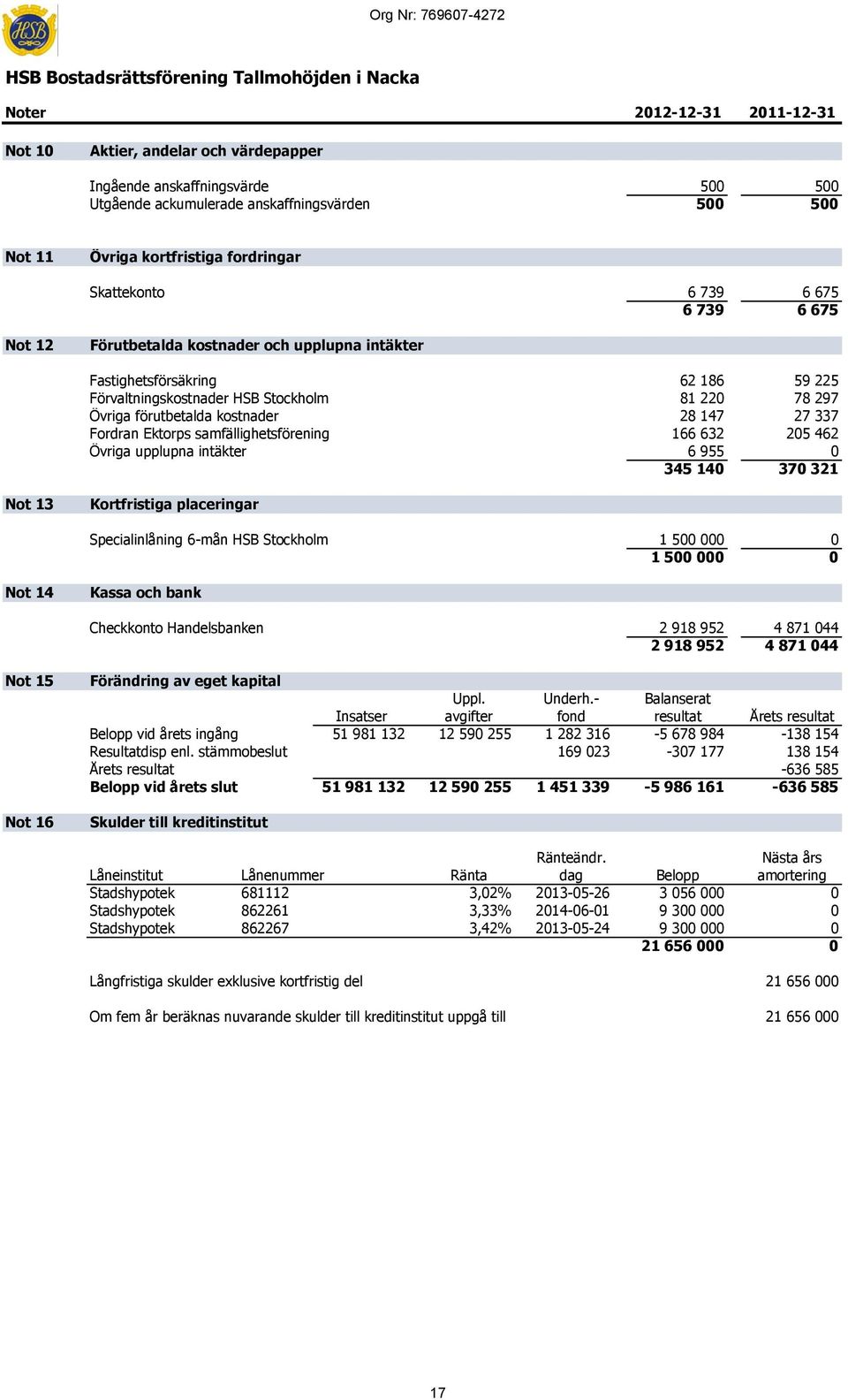 förutbetalda kostnader 28 147 27 337 Fordran Ektorps samfällighetsförening 166 632 205 462 Övriga upplupna intäkter 6 955 0 345 140 370 321 Not 13 Kortfristiga placeringar Specialinlåning 6-mån HSB