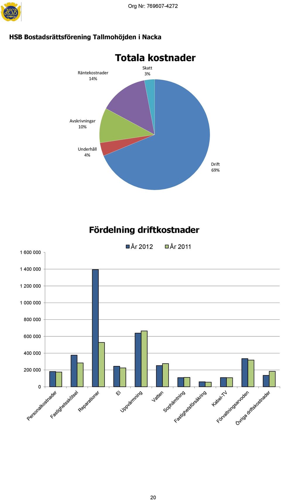 Fördelning driftkostnader 1 600 000 År 2012 År