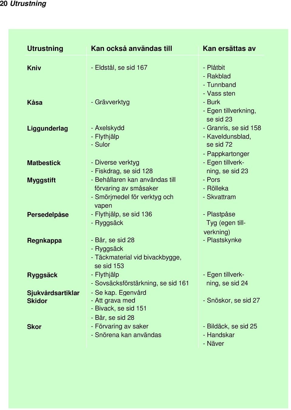 Myggstift - Behållaren kan användas till - Pors förvaring av småsaker - Rölleka - Smörjmedel för verktyg och - Skvattram vapen Persedelpåse - Flythjälp, se sid 136 - Plastpåse - Ryggsäck Tyg (egen