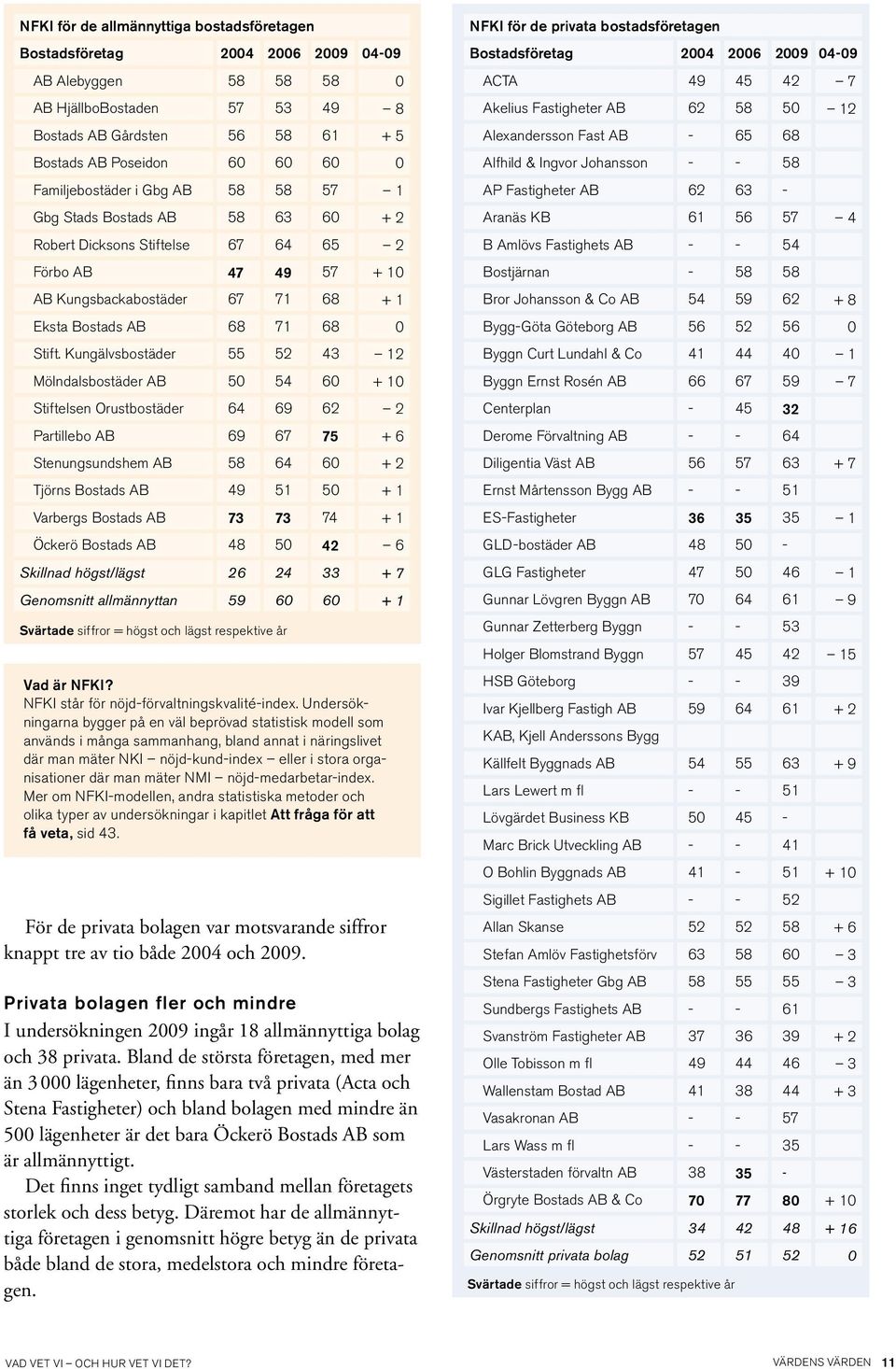 Kungälvsbostäder 55 52 43 12 Mölndalsbostäder AB 50 54 60 + 10 Stiftelsen Orustbostäder 64 69 62 2 Partillebo AB 69 67 75 + 6 Stenungsundshem AB 58 64 60 + 2 Tjörns Bostads AB 49 51 50 + 1 Varbergs