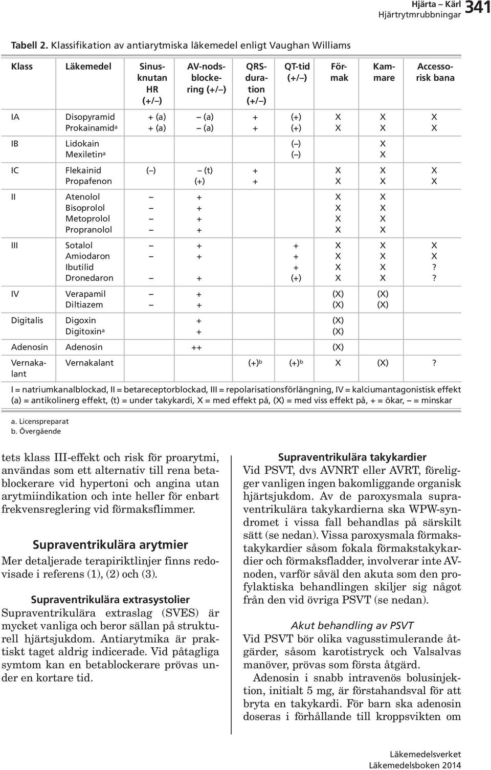 Propranolol Sotalol Amiodaron butilid Dronedaron Verapamil Diltiazem ( ) (t) () Digoxin Digitoxin a () Förmak Kammare Accessorisk bana Adenosin Adenosin () Vernakalant Vernakalant () b () b ()?