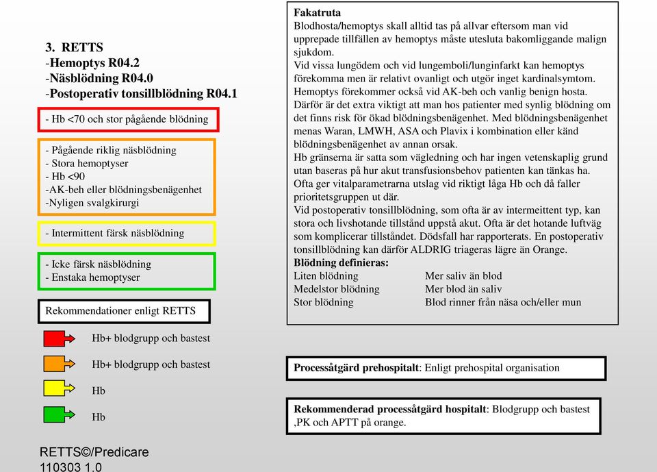 näsblödning - Enstaka hemoptyser Fakatruta Blodhosta/hemoptys skall alltid tas på allvar eftersom man vid upprepade tillfällen av hemoptys måste utesluta bakomliggande malign sjukdom.