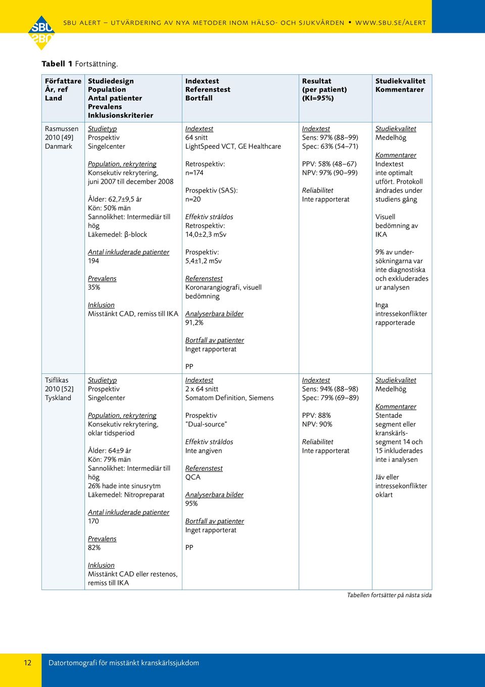 Konsekutiv rekrytering, juni 2007 till december 2008 Ålder: 62,7±9,5 år Kön: 50% män Sannolikhet: Intermediär till hög Läkemedel: -block 64 snitt LightSpeed VCT, GE Healthcare Retrospektiv: n=174