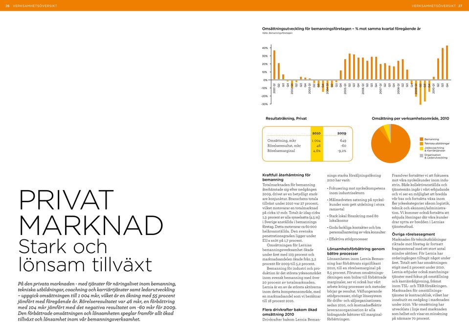 Ledarutveckling PRIVAT marknad Stark och lönsam tillväxt På den privata marknaden - med tjänster för näringslivet inom bemanning, tekniska utbildningar, coachning och karriärtjänster samt