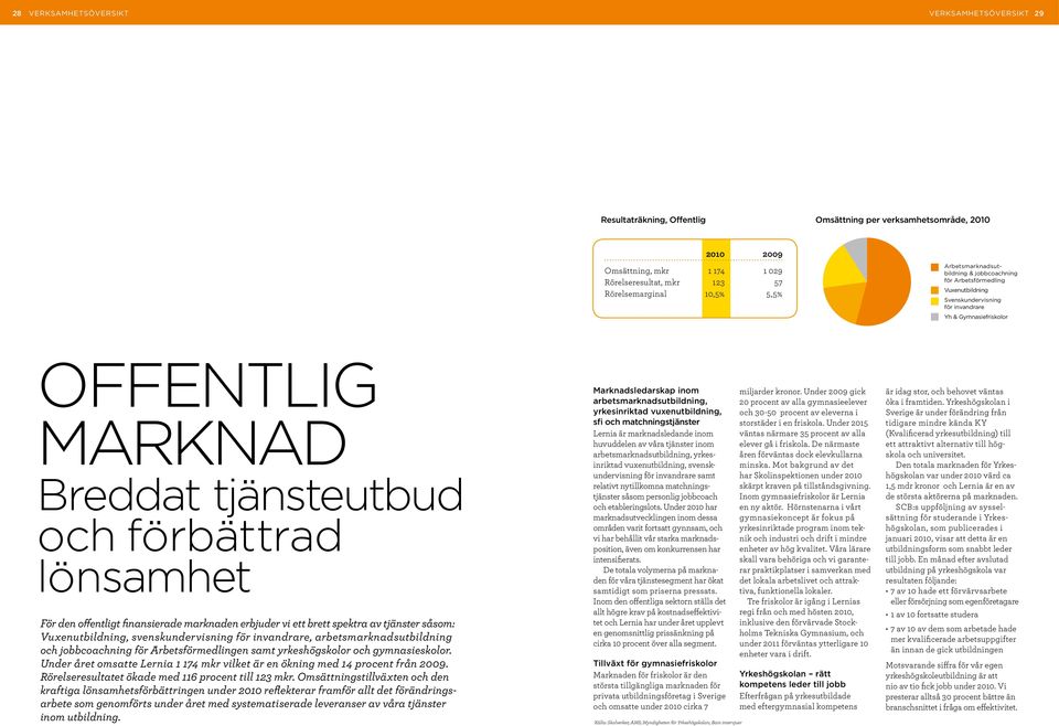 lönsamhet För den offentligt finansierade marknaden erbjuder vi ett brett spektra av tjänster såsom: Vuxenutbildning, svenskundervisning för invandrare, arbetsmarknadsutbildning och jobbcoachning för