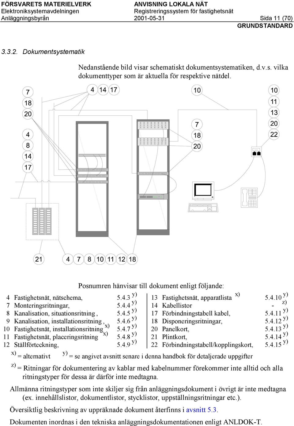 4.7 y) Posnumren hänvisar till dokument enligt följande: 3 Fastighetsnät, apparatlista x) 5.4.0 y) z) 4 Kabellistor - 7 Förbindningstabell kabel, 5.4. y) 8 Disponeringsritningar, 5.4. y) 0 Panelkort, 5.