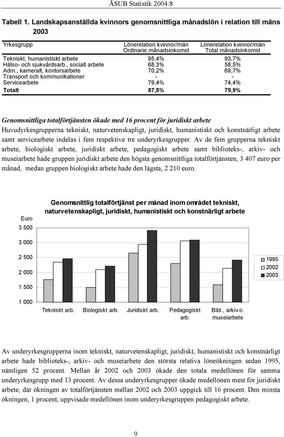 humanistiskt arbete 95,4% 93,7% Hälso- och sjukvårdsarb., socialt arbete 68,3% 58,5% Adm.