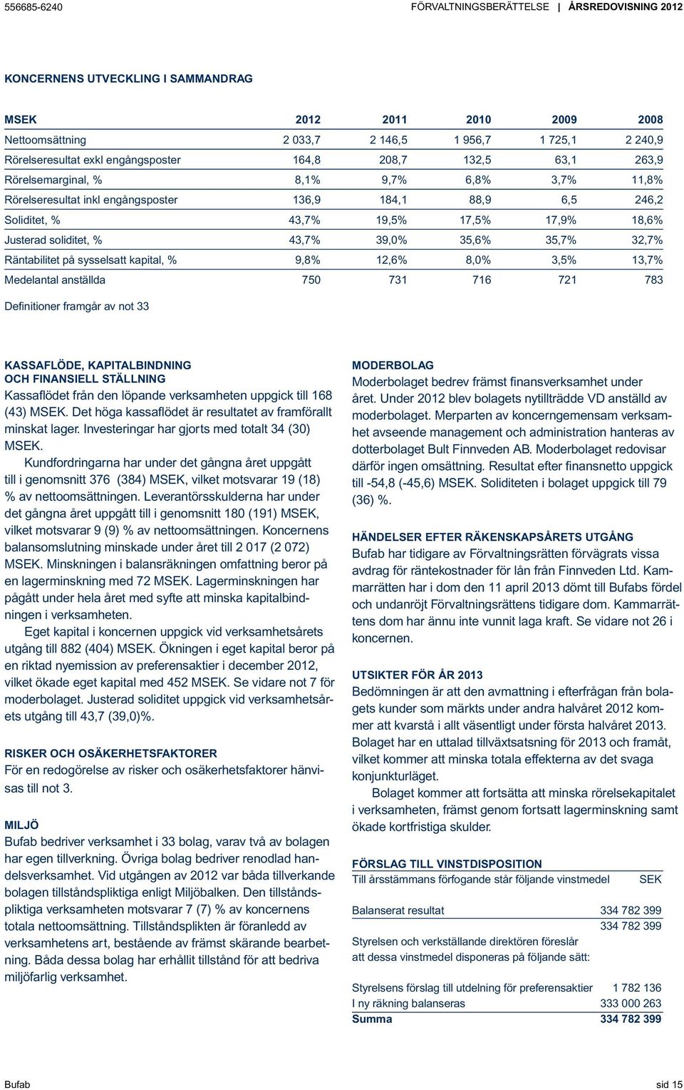 Justerad soliditet, % 43,7% 39,0% 35,6% 35,7% 32,7% Räntabilitet på sysselsatt kapital, % 9,8% 12,6% 8,0% 3,5% 13,7% Medelantal anställda 750 731 716 721 783 Definitioner framgår av not 33