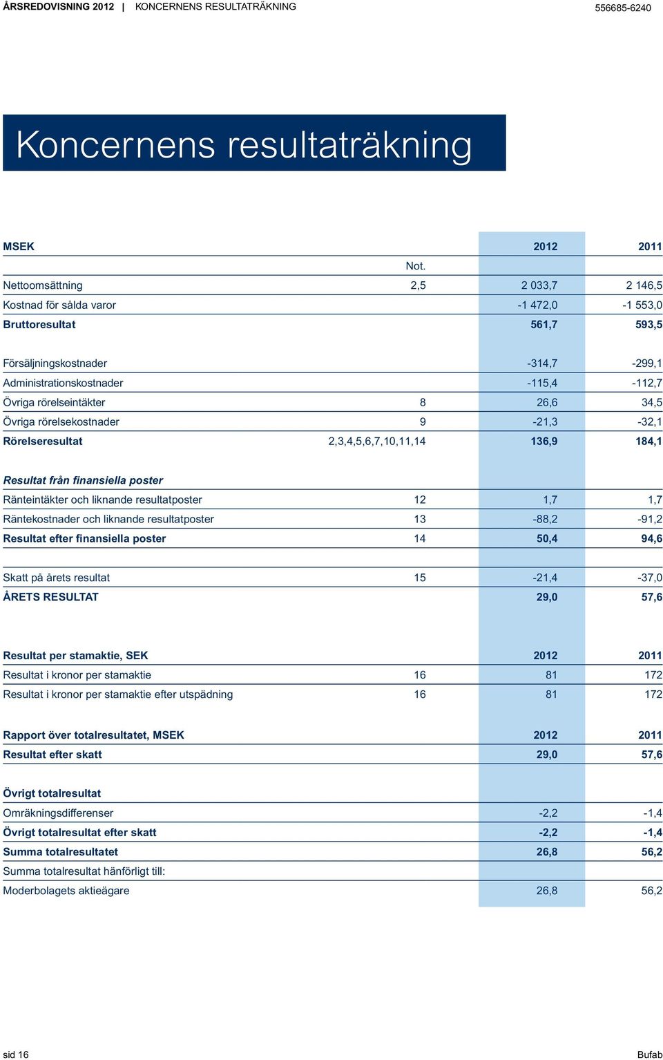 8 26,6 34,5 Övriga rörelsekostnader 9-21,3-32,1 Rörelseresultat 2,3,4,5,6,7,10,11,14 136,9 184,1 Resultat från finansiella poster Ränteintäkter och liknande resultatposter 12 1,7 1,7 Räntekostnader