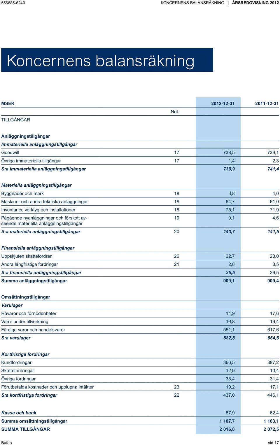 anläggningstillgångar Byggnader och mark 18 3,8 4,0 Maskiner och andra tekniska anläggningar 18 64,7 61,0 Inventarier, verktyg och installationer 18 75,1 71,9 Pågående nyanläggningar och förskott