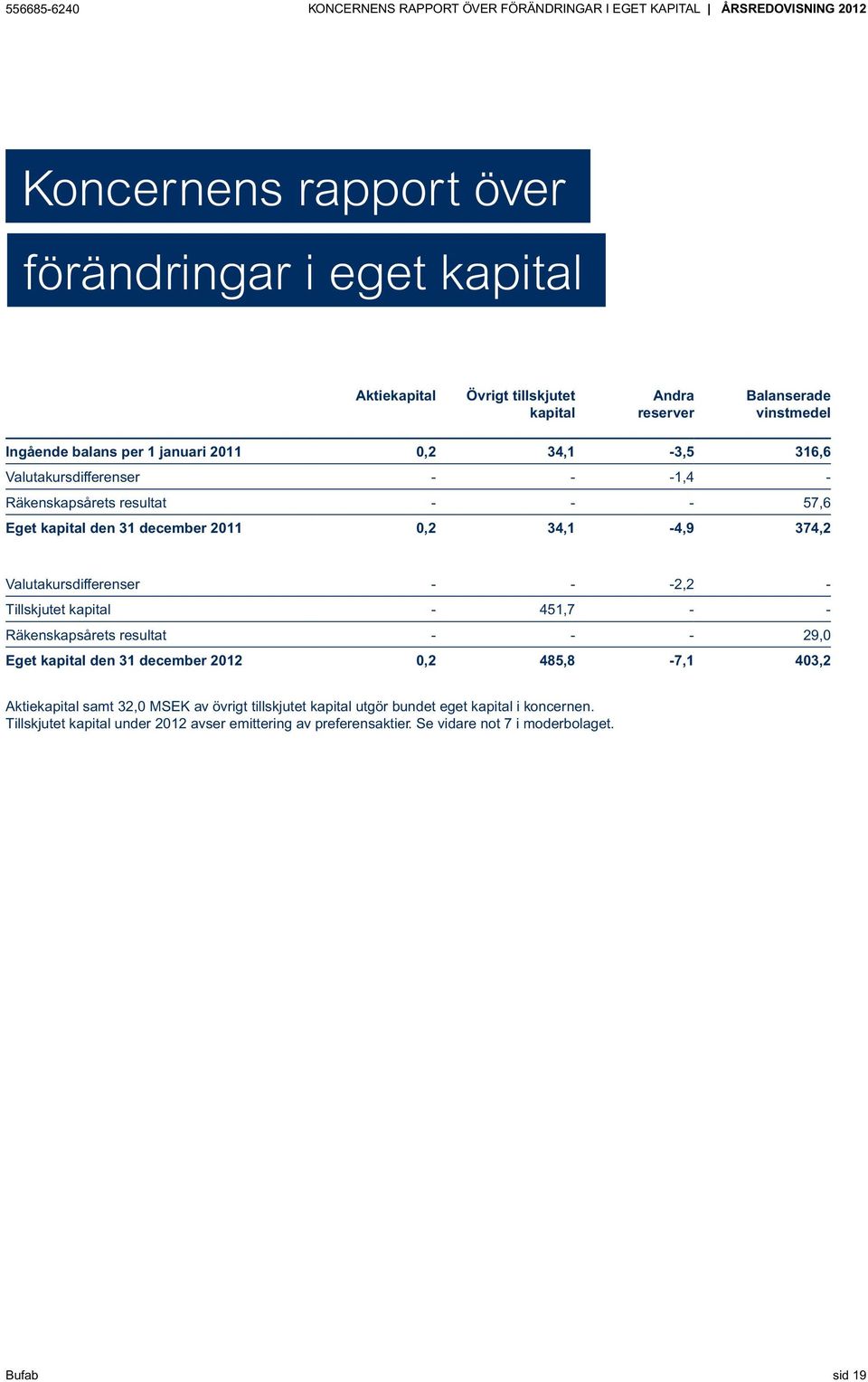 0,2 34,1-4,9 374,2 Valutakursdifferenser - - -2,2 - Tillskjutet kapital - 451,7 - - Räkenskapsårets resultat - - - 29,0 Eget kapital den 31 december 2012 0,2 485,8-7,1 403,2 Aktiekapital